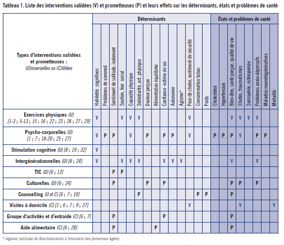 Les interventions efficaces