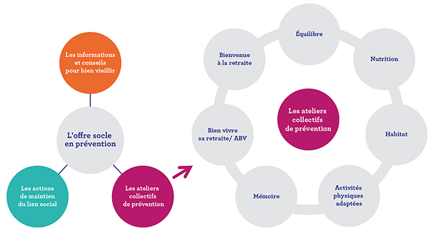 schema_offresocle_atelierscollectifs